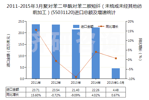 2011-2015年3月聚對苯二甲酰對苯二胺短纖（未梳或未經(jīng)其他紡前加工）(55031120)進口總額及增速統(tǒng)計